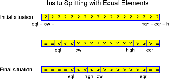 In-situ Quick Sort with Equal Elements